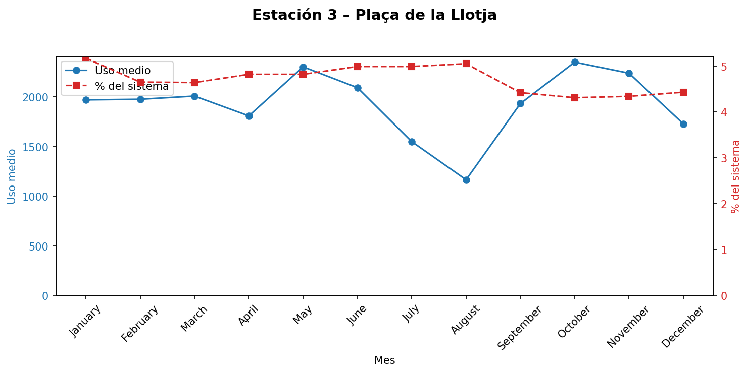 Estación 003 – Plaça de la Llotja